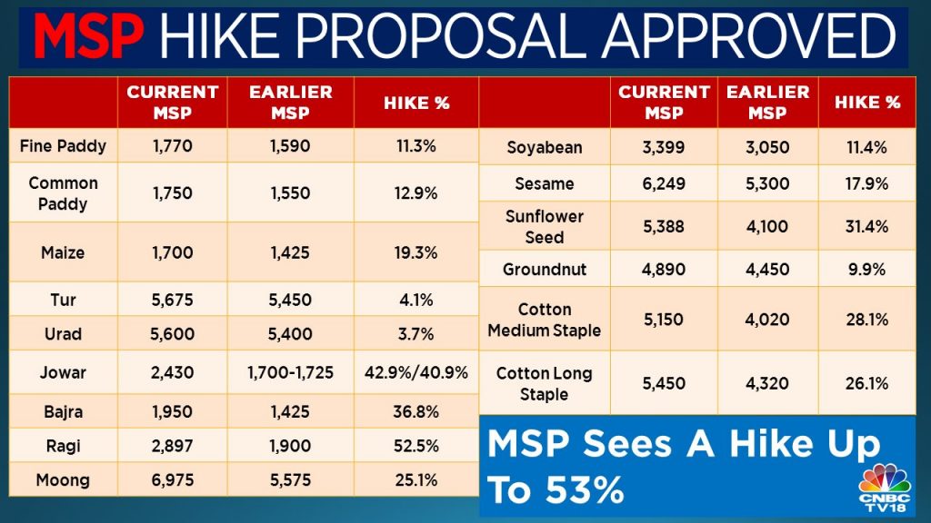 MSP hike: Govt hikes wheat MSP by Rs to Rs 2, per quintal for - The Economic Times