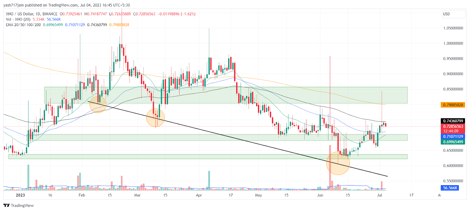 Nano Price Today - XNO Price Chart & Market Cap | CoinCodex