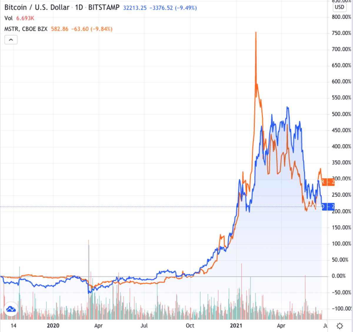 Bitcoin USD (BTC-USD) Price, Value, News & History - Yahoo Finance