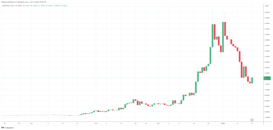 Neon EVM (NEON) Price Prediction - 