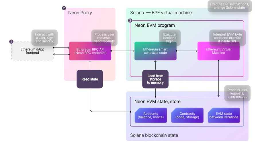 Neon EVM Token (NEON) live coin price, charts, markets & liquidity