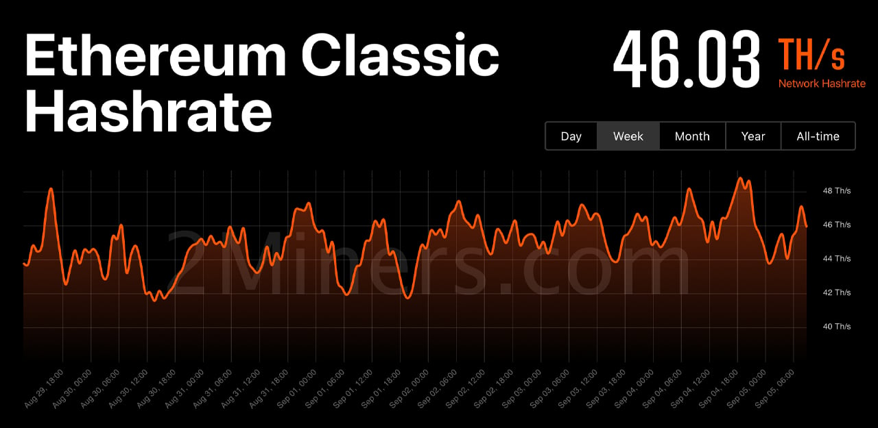 Ethereum Classic's Hashrate, Prices Surge as Miners Prepare for Post-Merge Reality