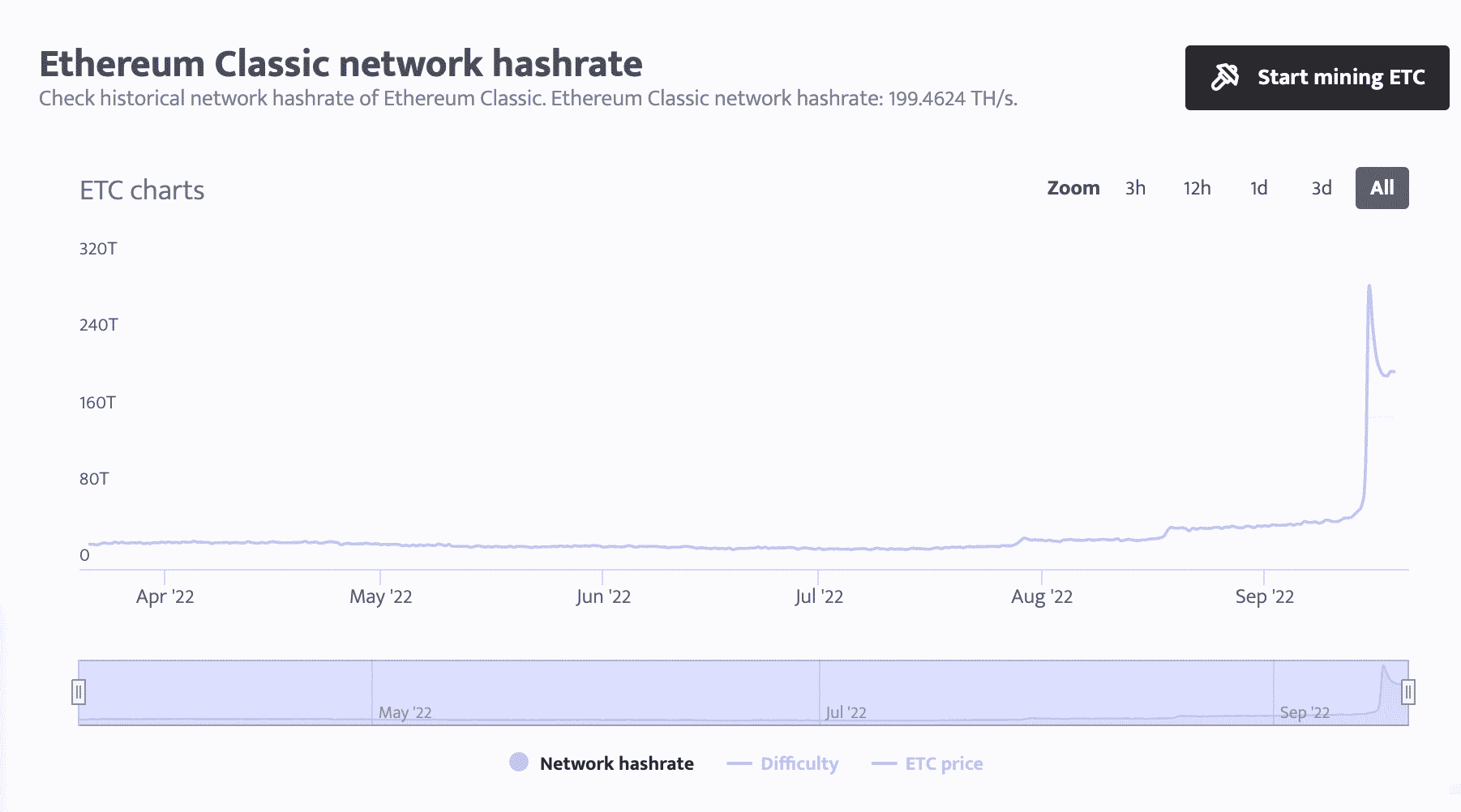 Ethereum Classic Hash Rate Surges % Ahead of Ethereum Merge - cryptolive.fun