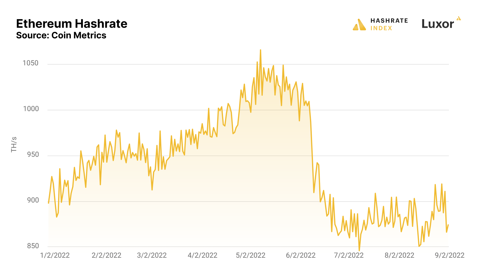 Ethereum Classic surges over 24%, hashrate hits record high