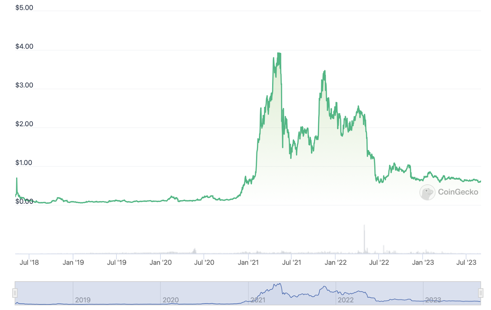 Nexo USD (NEXO-USD) Price History & Historical Data - Yahoo Finance