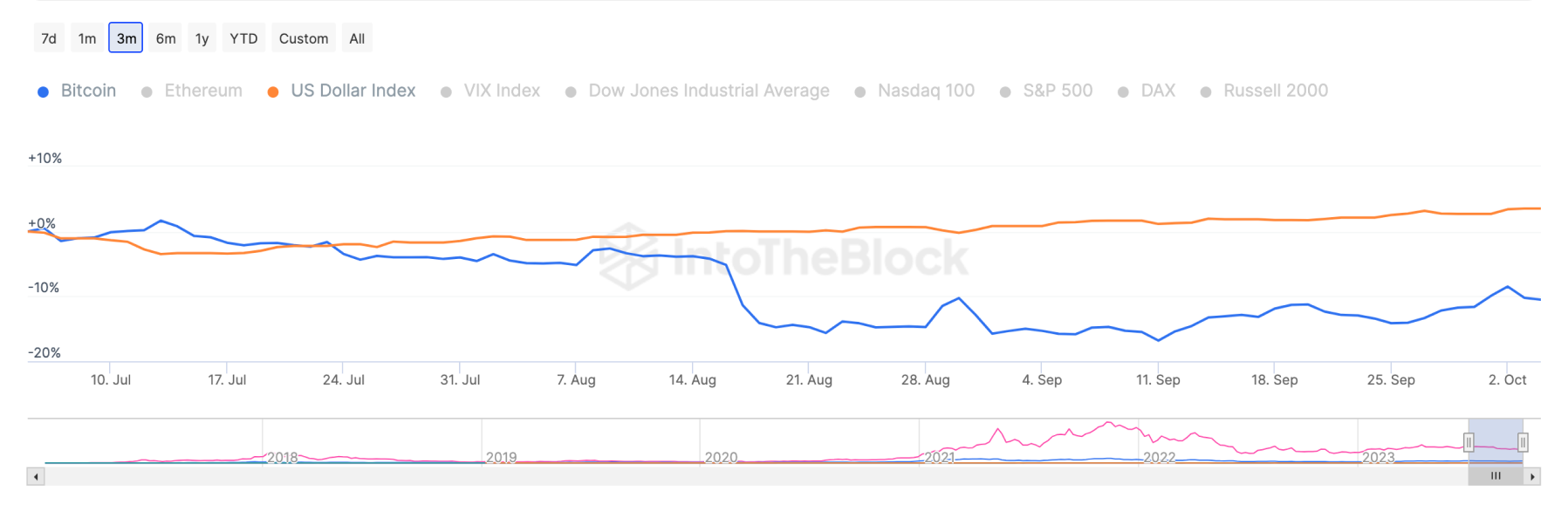 Is There a Cryptocurrency Price Correlation to Equity Markets?