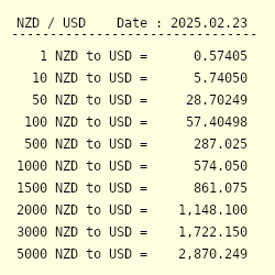 1 NZD to USD - New Zealand Dollars to US Dollars Exchange Rate