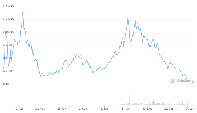 Olympus Inu Dao [OHMINU] Live Prices & Chart