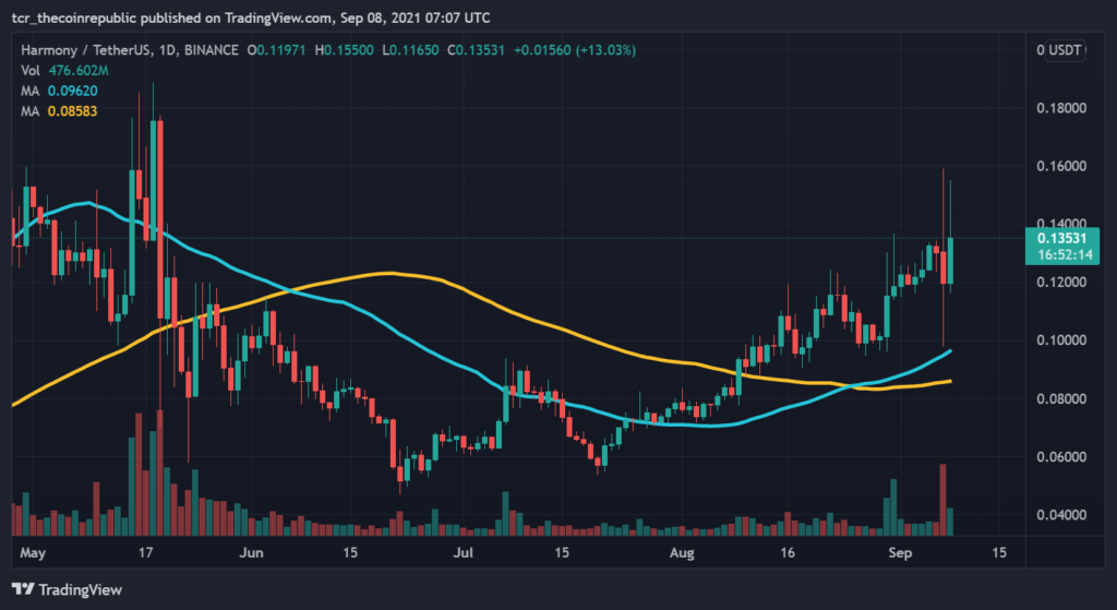 Harmony Price Today - ONE Price Chart & Market Cap | CoinCodex