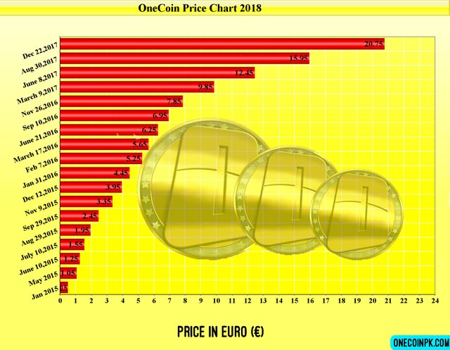 1Coin Price Today - ONE Coin Price Chart & Crypto Market Cap