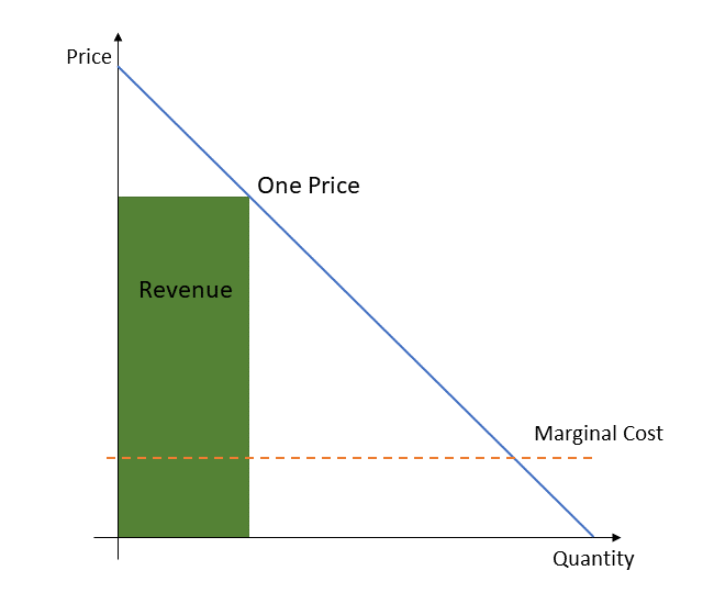 Value-based pricing: How to do it and why it's great for SaaS