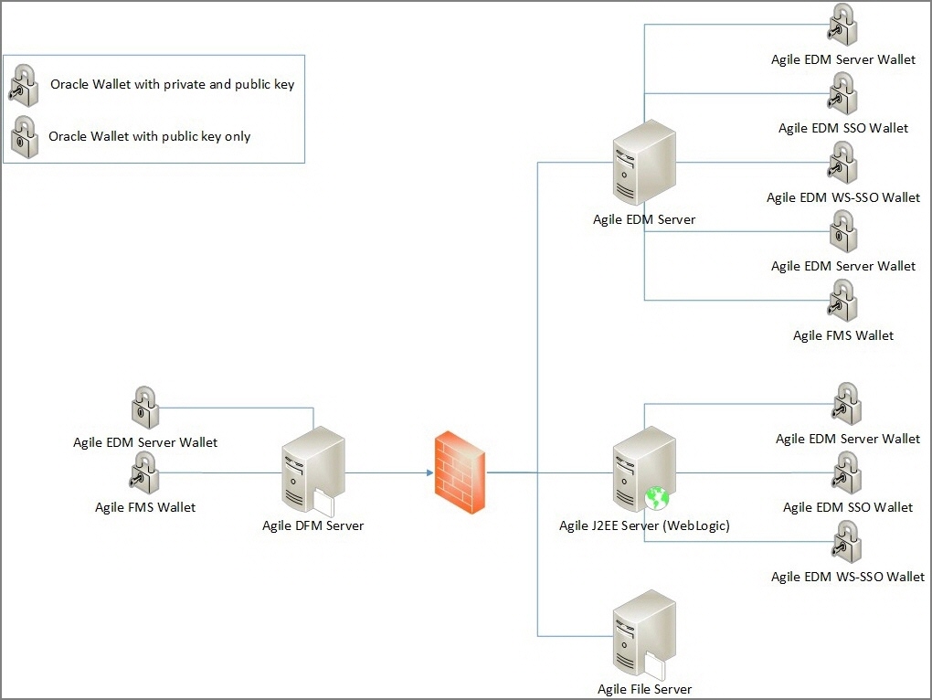 Using Oracle Wallet Manager