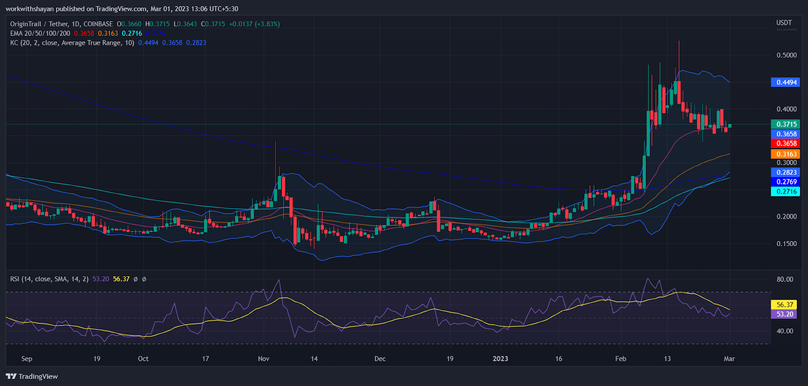 Price prediction estimated value OriginTrail - TRAC