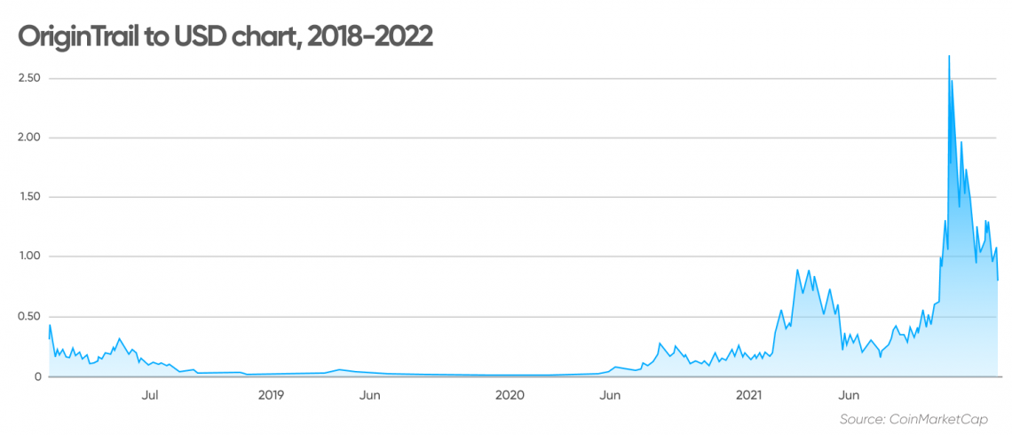 OriginTrail (TRAC) Price Prediction Will TRAC Price Hit $ Soon?