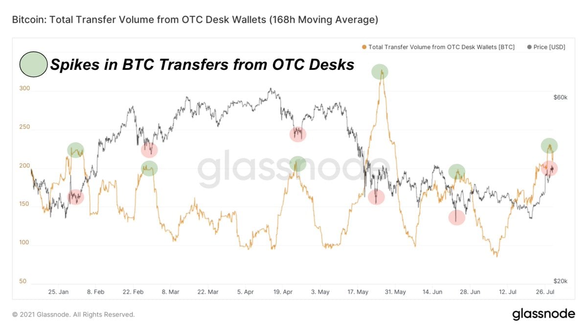 Crypto OTC Volumes on Wintermute Soared % in 