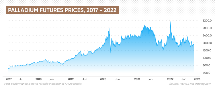 Palladium Price Charts 1 Year