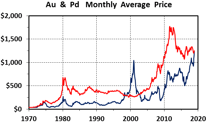 Palladium Price Charts Gram