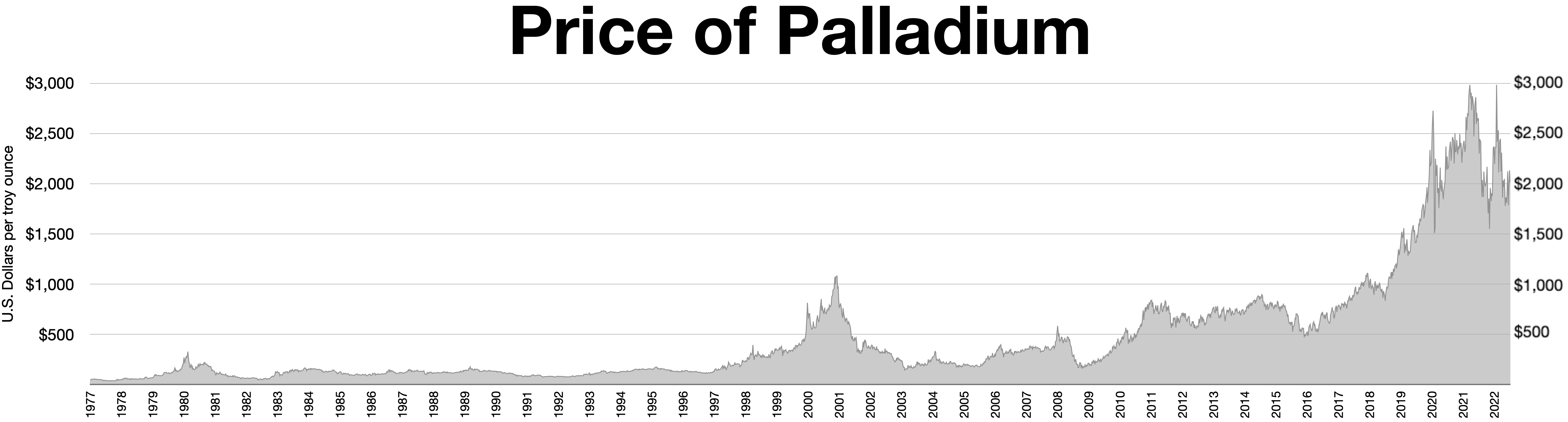 Live Palladium Prices - Price of Palladium from Metals Daily