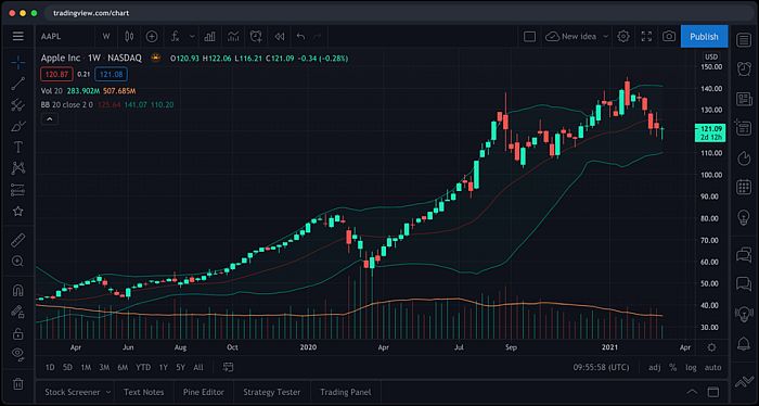 Simulator — Indicators and Signals — TradingView — India