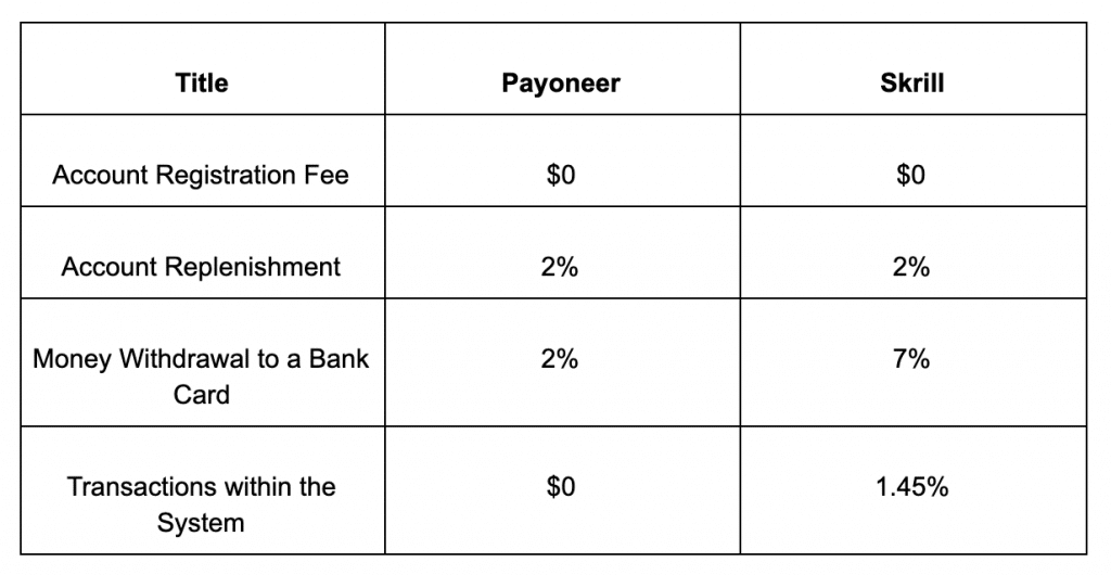 Payoneer - Wikipedia