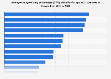 PayPal users, by quarter | Statista