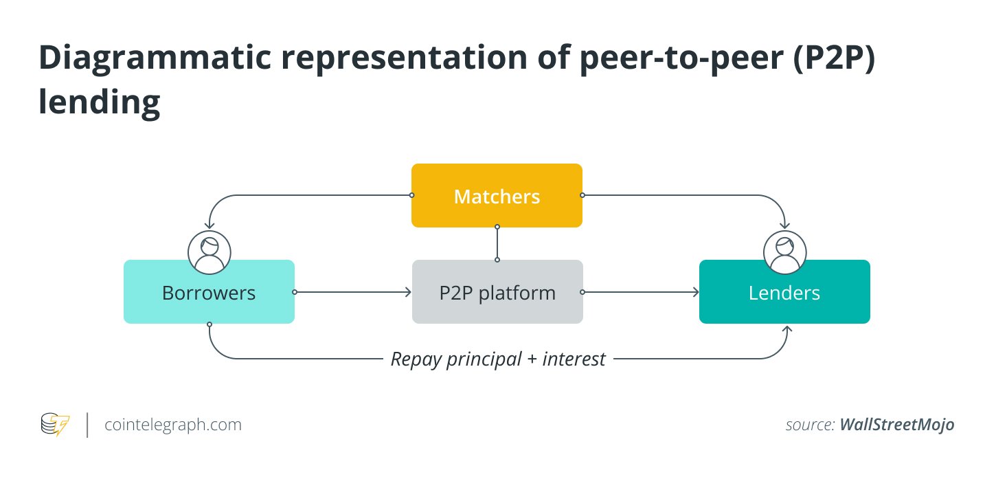 Peer-to-Peer (P2P) Lending Definition | CoinMarketCap