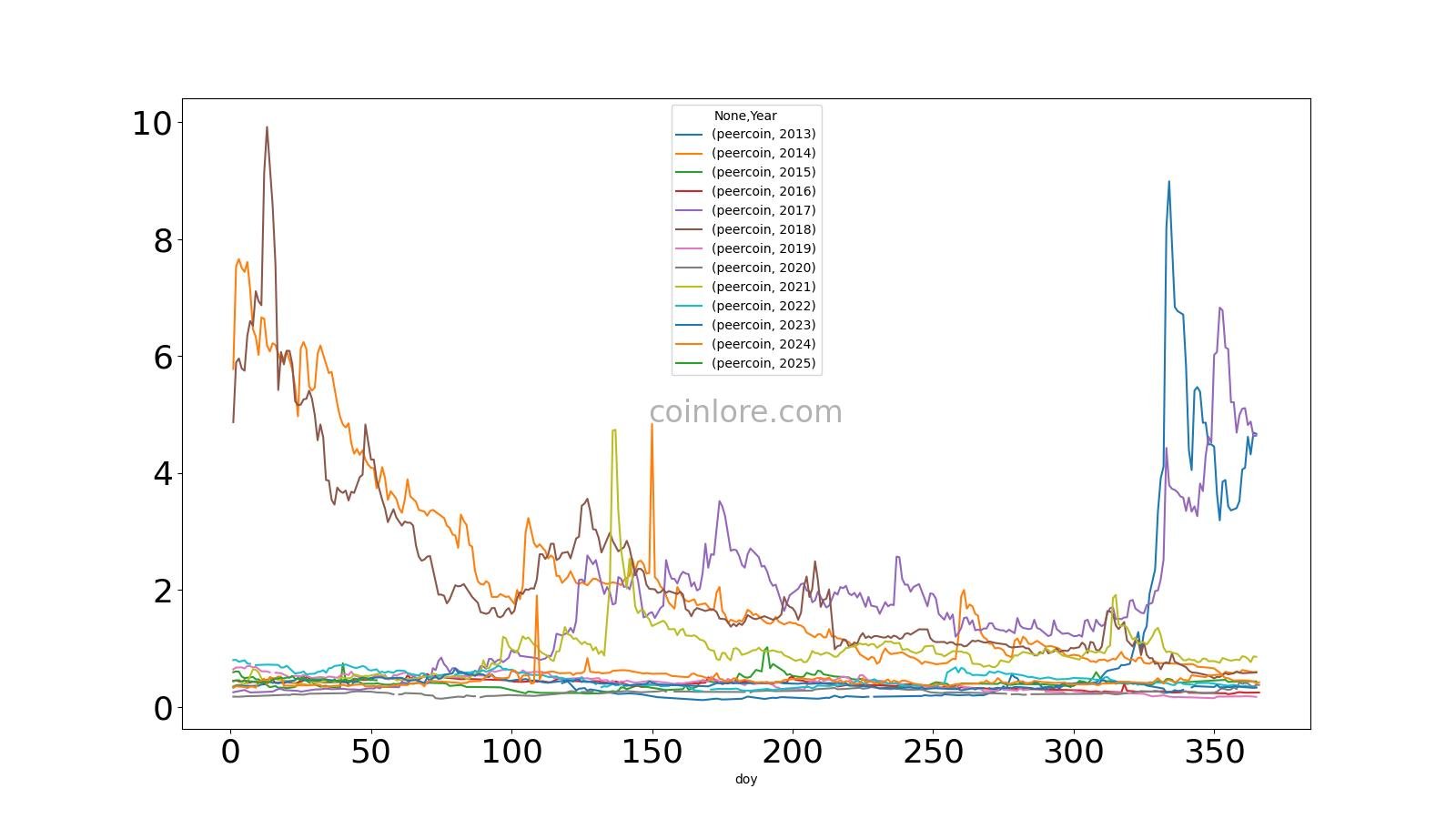 PPC Price and Stats | MarketCapOf