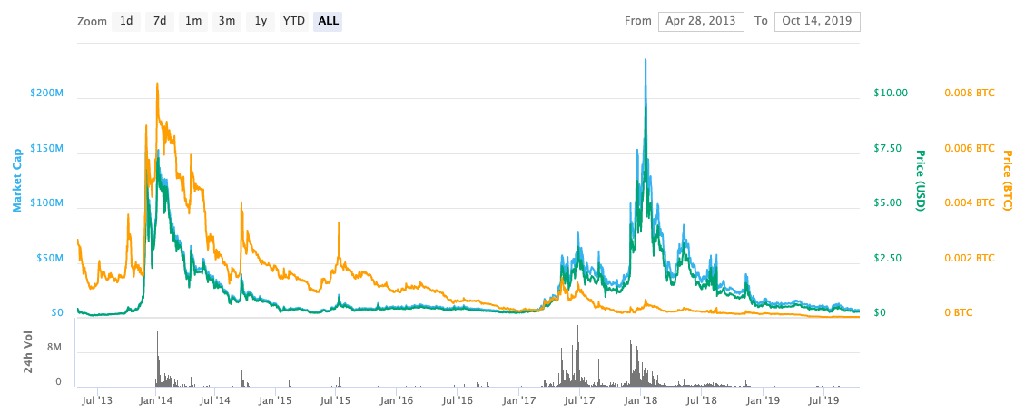 Convert PPC to USD - Peercoin to US Dollar Converter | CoinCodex