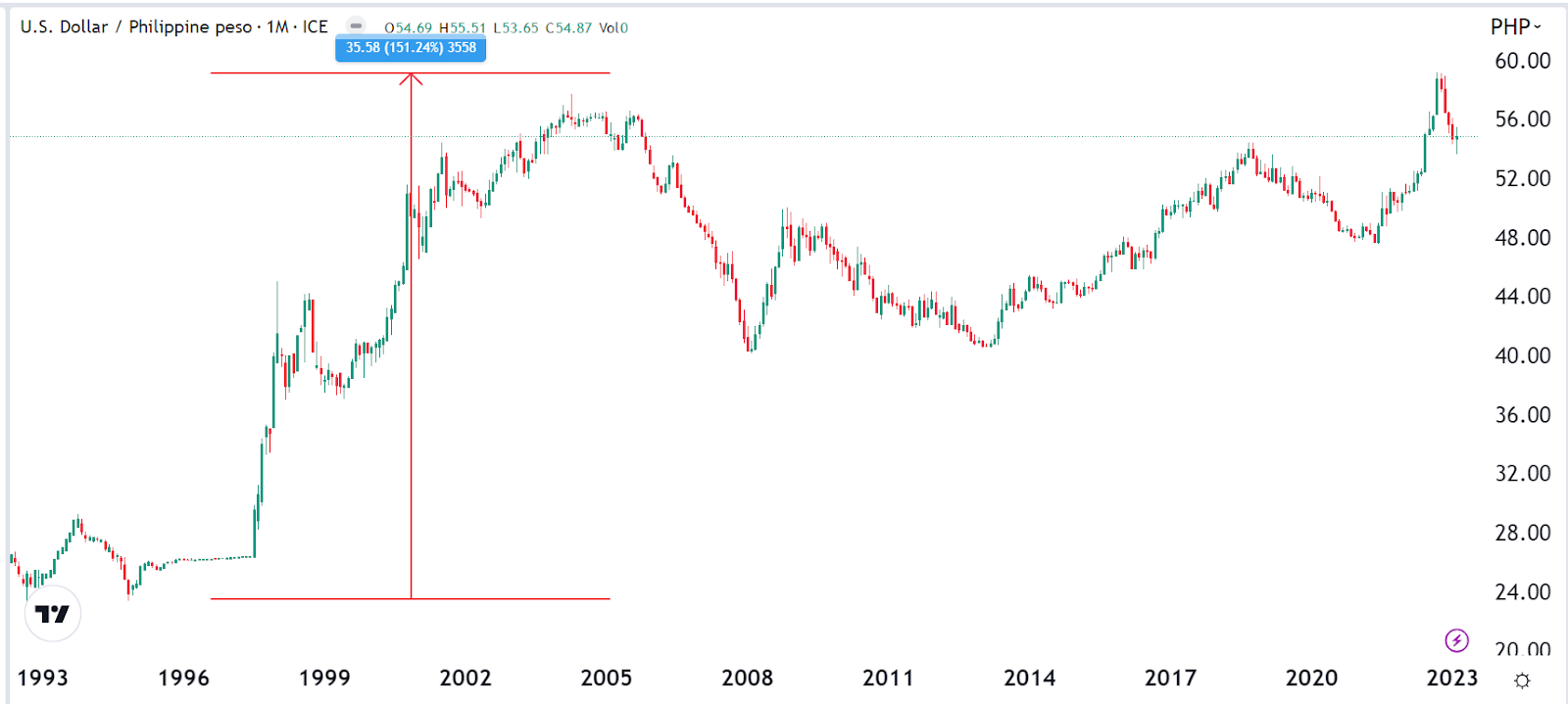 USD/PHP Forex Rate Forecast, Dollar to Philippine Peso Predictons by days: 