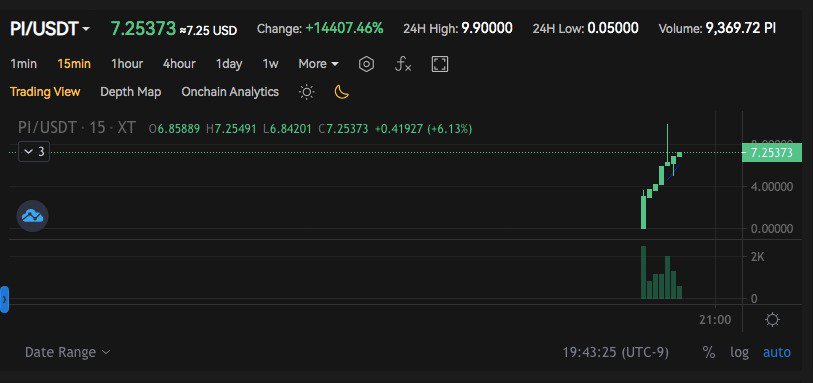 Pi Network (IOU) (PI) live coin price, charts, markets & liquidity