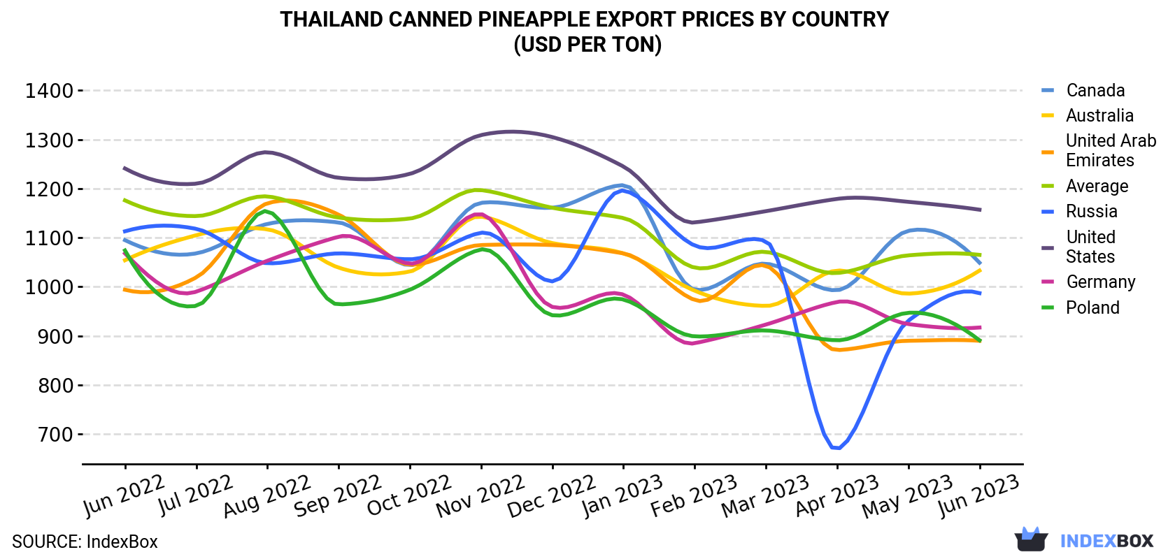 Pineapples Price in US - January Market Prices (Updated Daily)