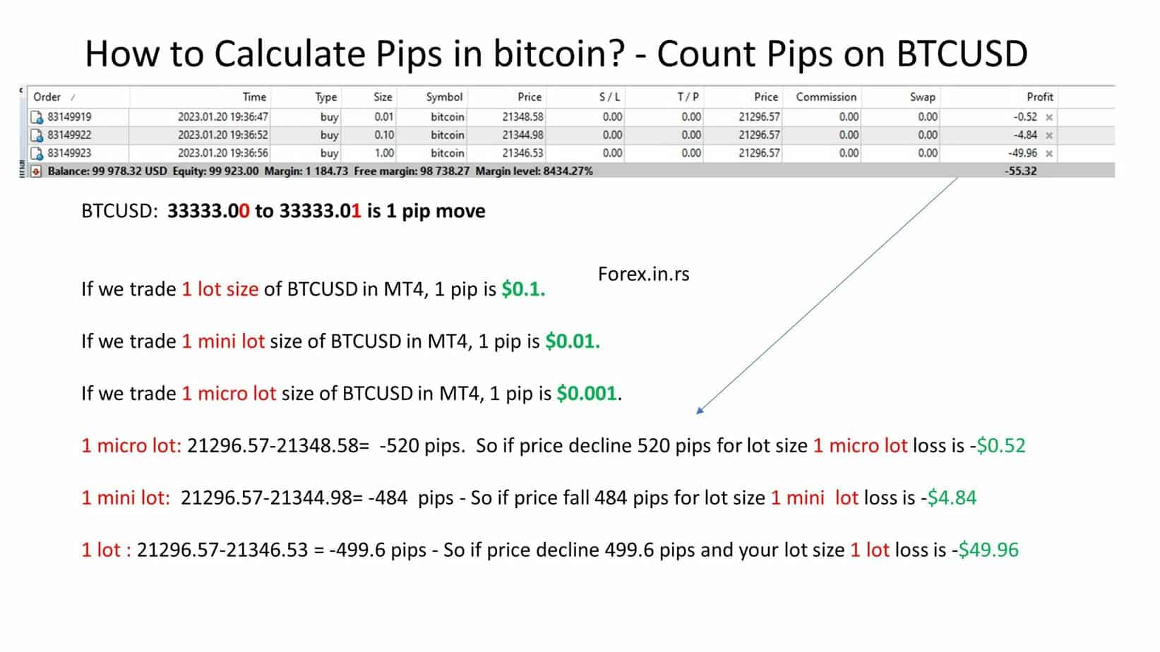 How to Count Pips on BTC/USD – A-Z Guide!