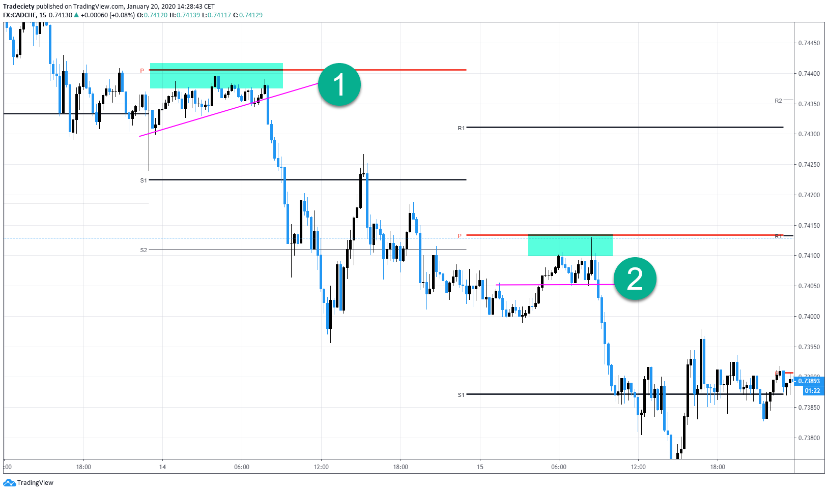 Pivot Points Trading Indicator - Tutorial and Examples