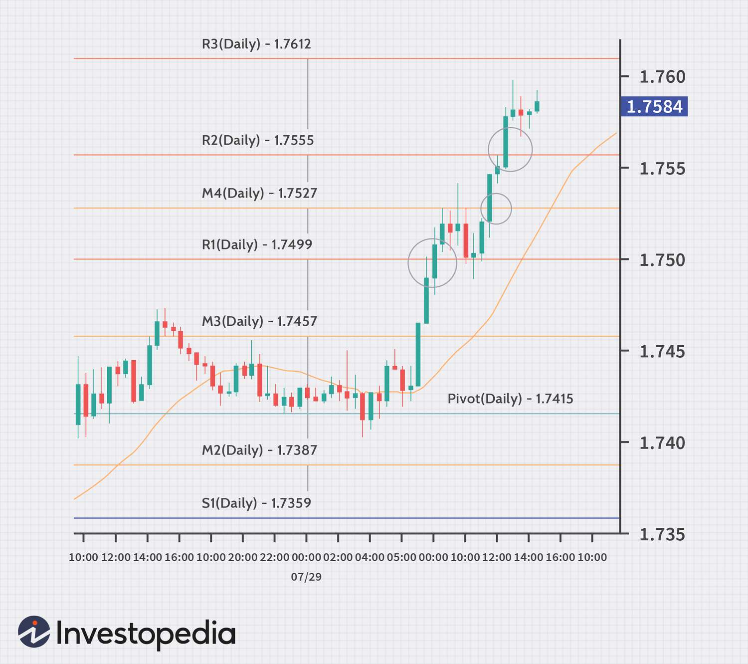 Pivot Points Trading Strategy: What Is It and How to Integrate It | Real Trading