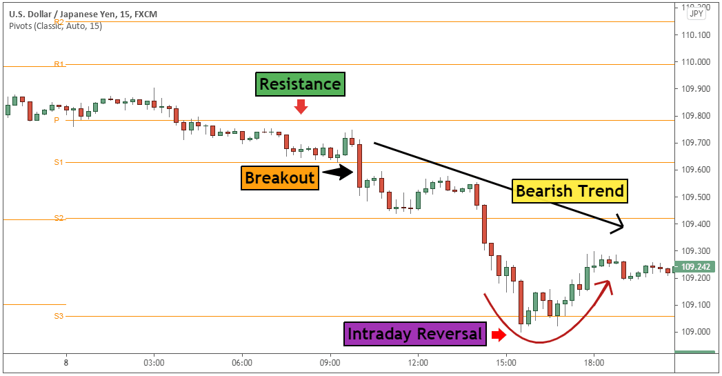 Pivot Point Strategy (Updated )