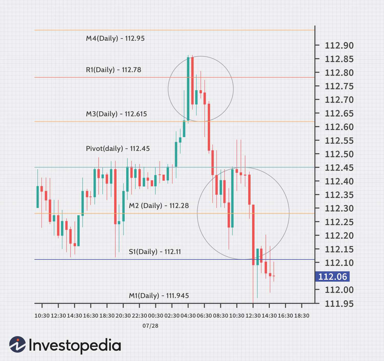 Pivot strategies: A handy tool for forex traders