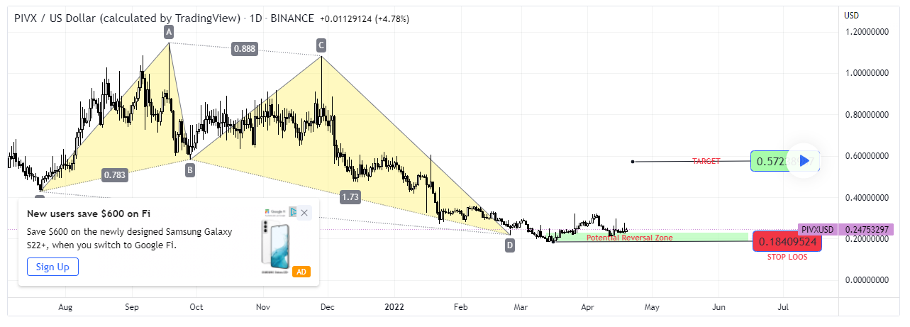 Pivx Price USD today, Chart, News, Prediction