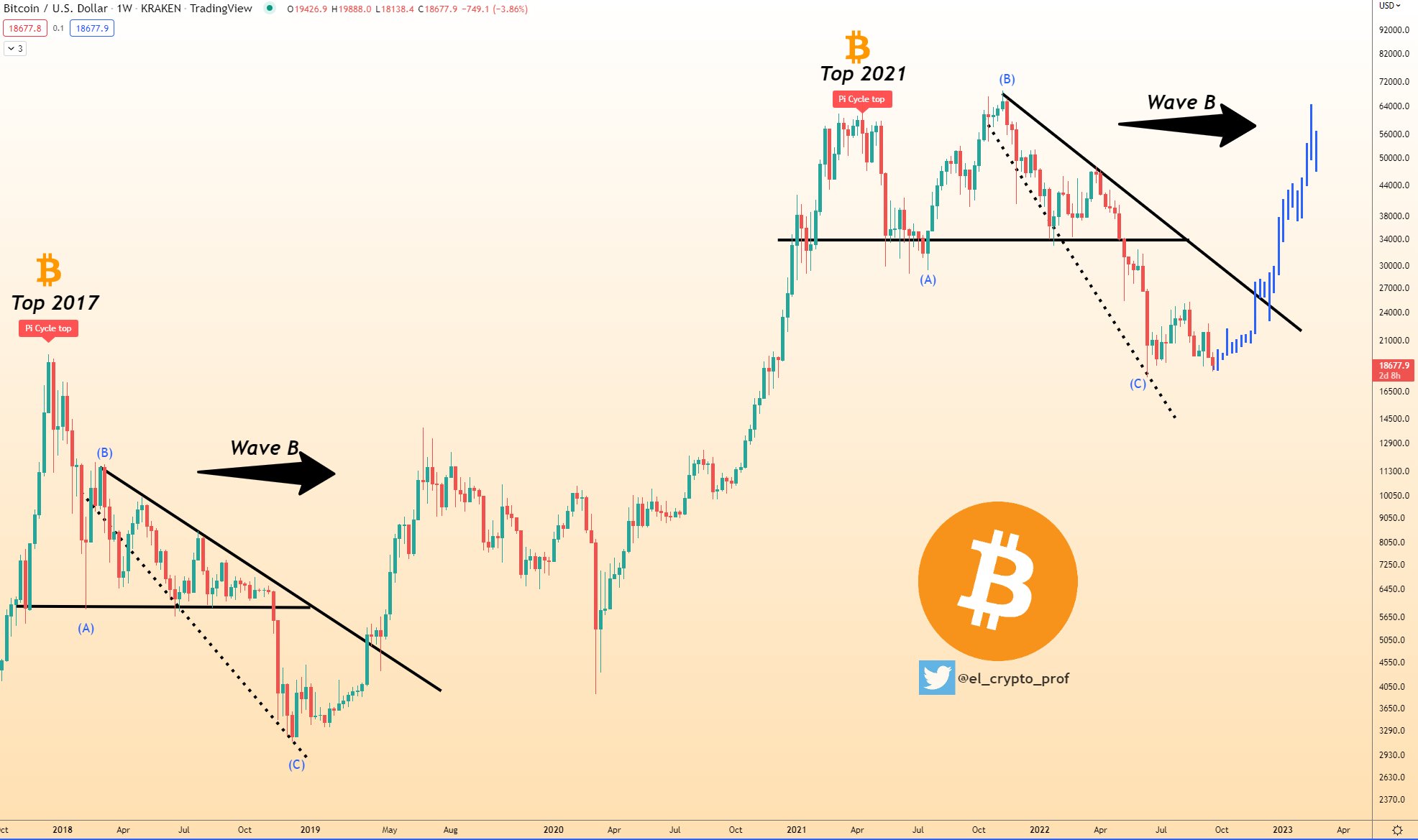 BTC Price: Bitcoin Price Prediction For By S2F Model Creator PlanB