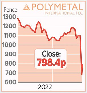 Polymetal International | POLY - Stock Price | Live Quote | Historical Chart