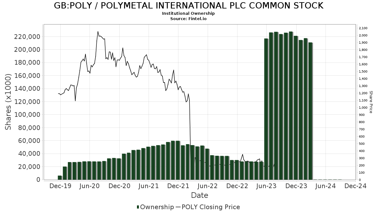 POLY Stock Price and Chart — MOEX:POLY — TradingView