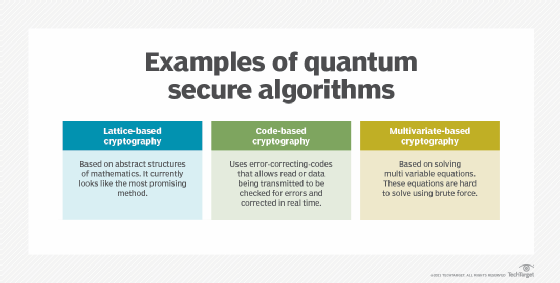 Post-quantum Cryptography (PQC): New Algorithms for a New Era - Rambus