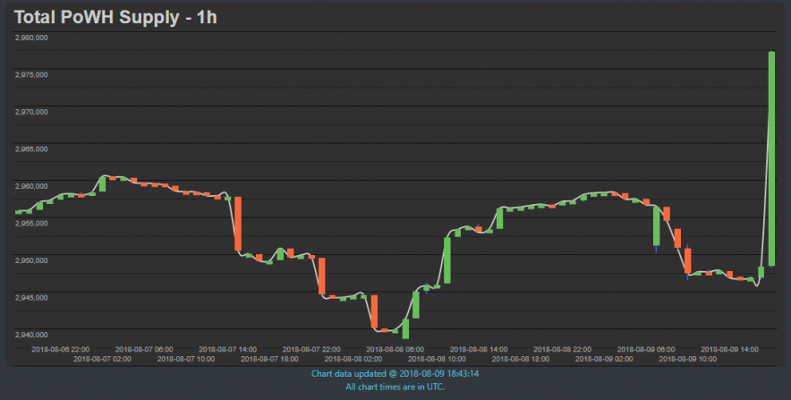 PoWH3D (P3D) Price, Market Cap, Volume, Chart, Exchanges, Markets | Coinpare?