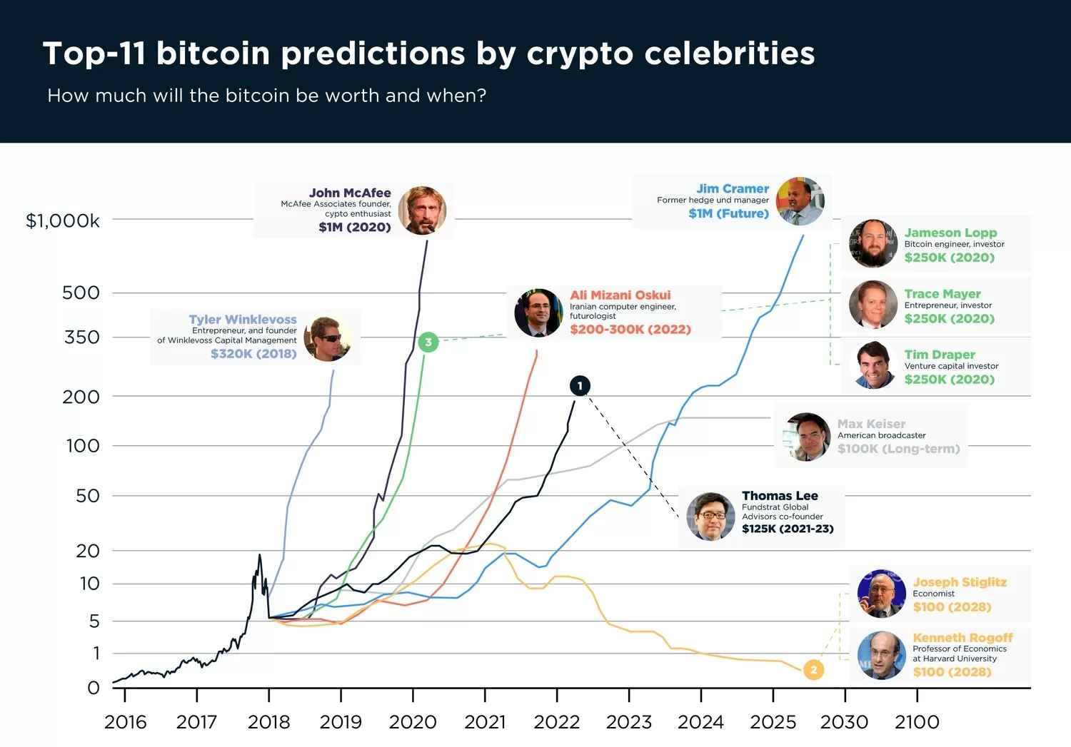 Exclusive Predictions for Cryptocurrency in | Finance Magnates