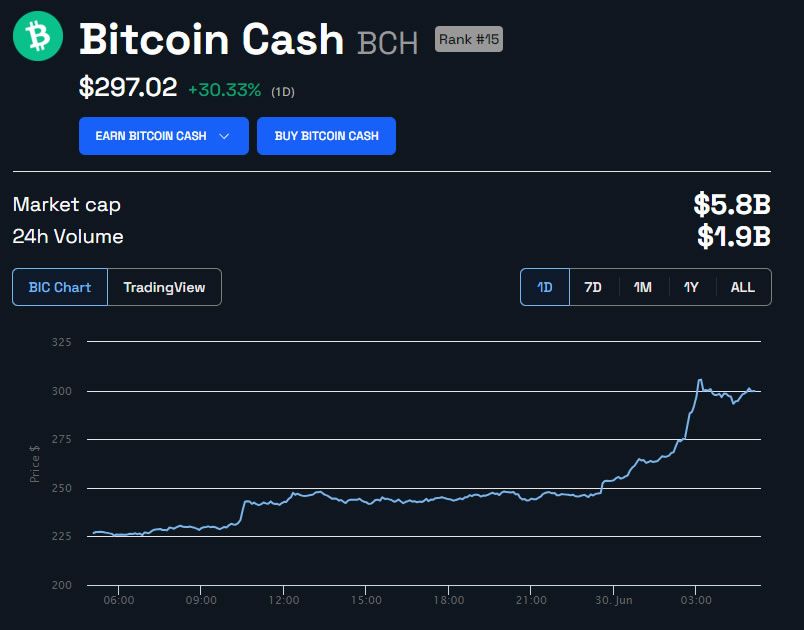 BCH USD - Bitcoin Cash Price Chart — TradingView