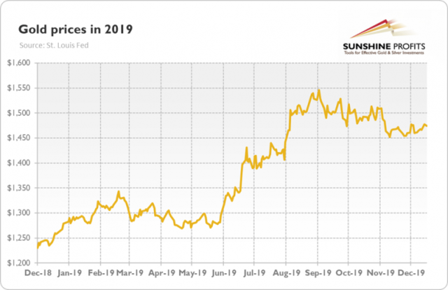 Gold Price Graph - Interact with our Live Gold Prices Chart