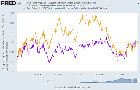 Change in gold price until | Statista