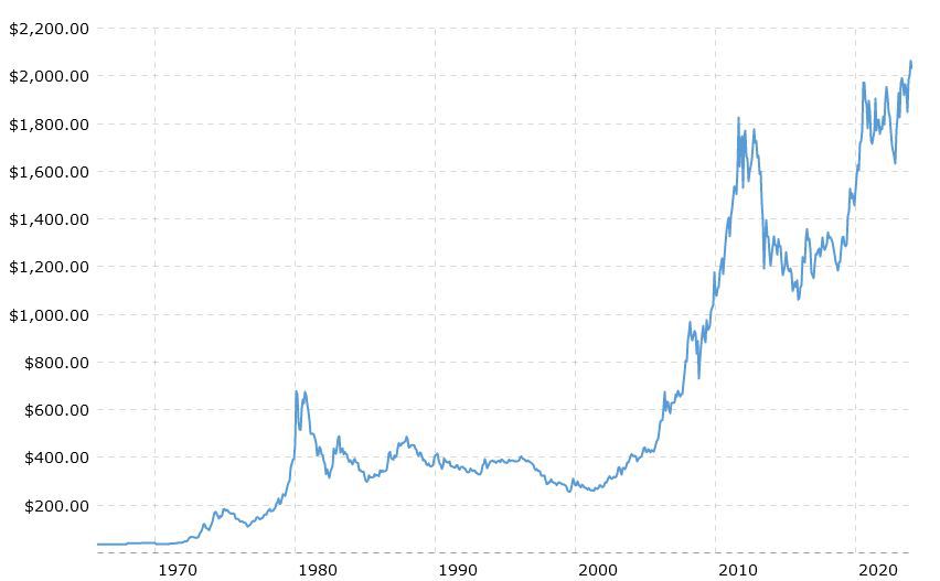 Live Gold Price Today in US | Price of Gold in USD EUR GBP - GoldCore