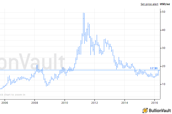 Silver Prices: How Much Is Silver Bullion Per Troy Ounce/KG? - cryptolive.fun