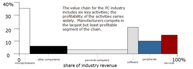 Overview of Strategy Tools: The Profit Pool