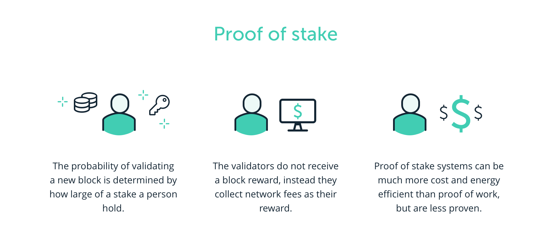 What Does Proof-of-Stake (PoS) Mean in Crypto?